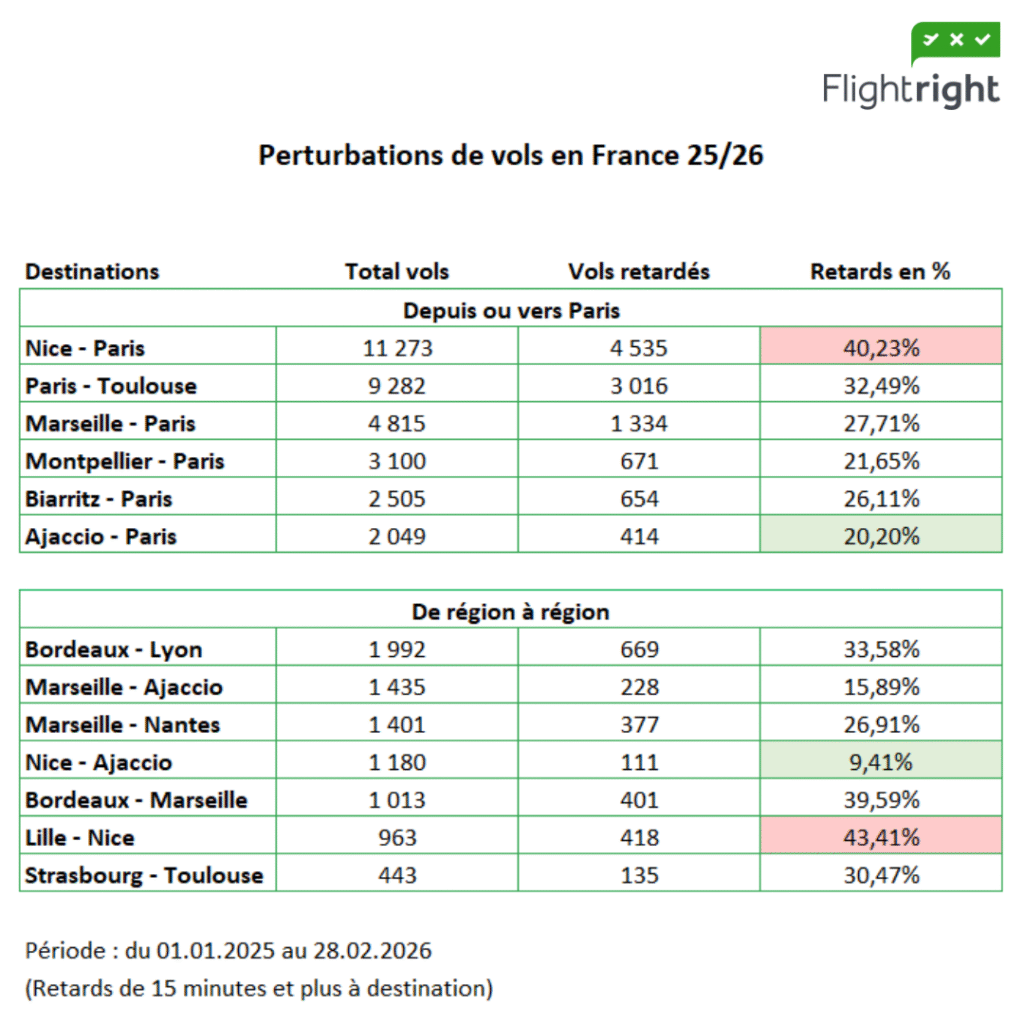 La ponctualité des liaisons domestiques les plus fréquentées de France
