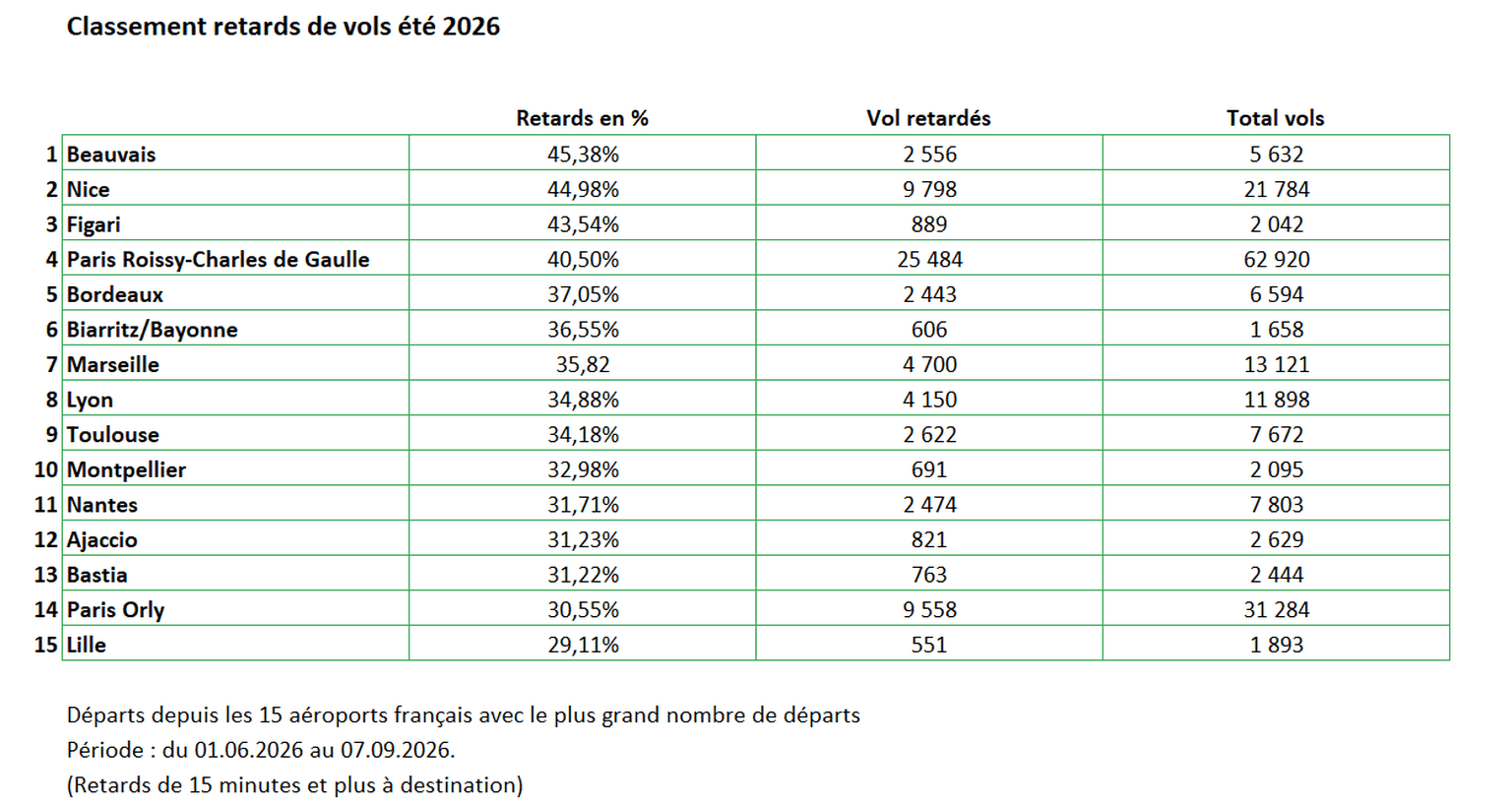 aéroports français lesplus touchés par les retards
