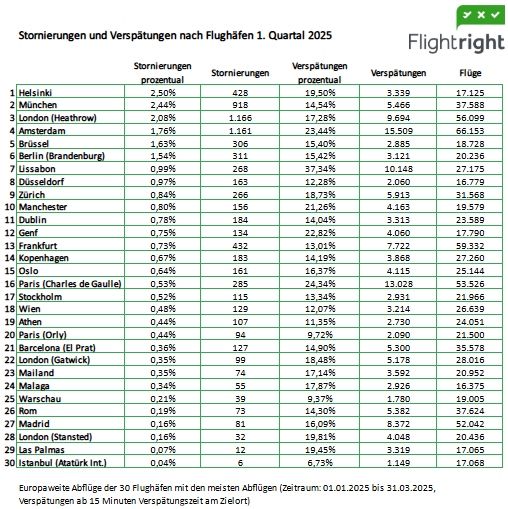 Auswertung von Flightright zeigt: Deutschland und Flughafen München schneiden weiterhin schlecht ab – Lufthansa und Flughafen Frankfurt stabiler als im Vorjahr