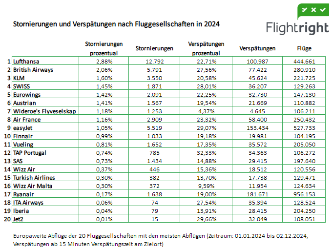 Flugjahr 2024: Deutschland ist Stornierungsspitzenreiter Flugjahr 2024: Deutschland ist Stornierungsspitzenreiter