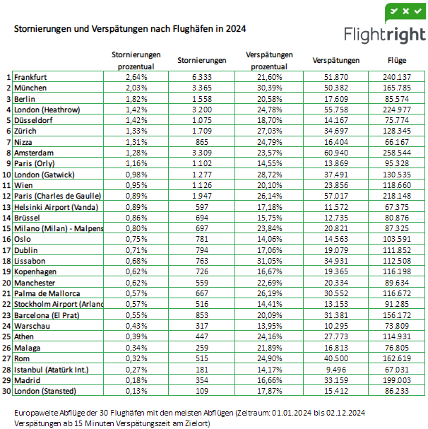 Flugjahr 2024: Deutschland ist Stornierungsspitzenreiter