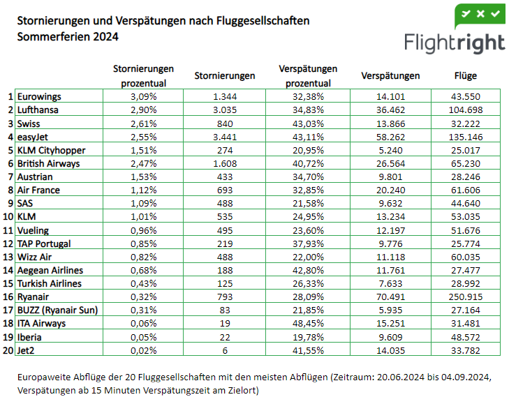 Flugsommer: So schlecht schneidet Deutschland ab Flugsommer: So schlecht schneidet Deutschland ab