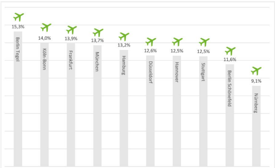 Mit Verspätung in die Ferien: Flughäfen im Check | Flightright DE deutsche Flughäfen nach Anteil der Verspätungen
