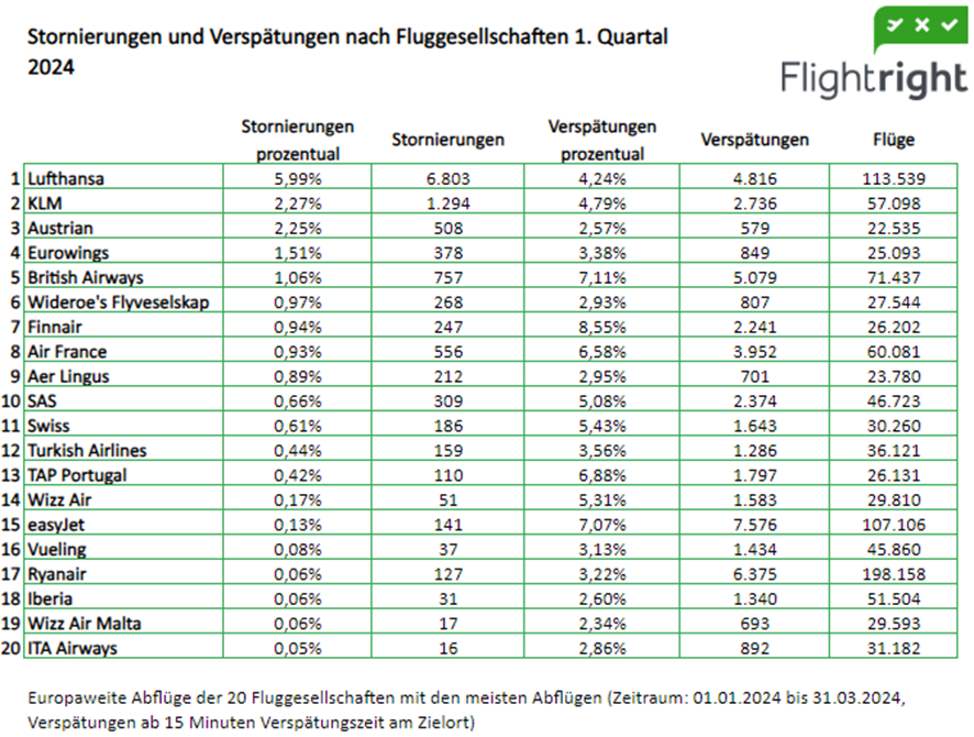 Analyse von Flightright: Lufthansa storniert die meisten Flüge Analyse von Flightright: Lufthansa storniert die meisten Flüge