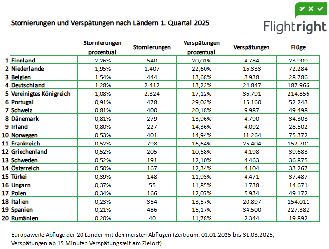 Auswertung von Flightright zeigt: Deutschland und Flughafen München schneiden weiterhin schlecht ab – Lufthansa und Flughafen Frankfurt stabiler als im Vorjahr | Flightright DE Auswertung von Flightright zeigt: Deutschland und Flughafen München schneiden weiterhin schlecht ab – Lufthansa und Flughafen Frankfurt stabiler als im Vorjahr
