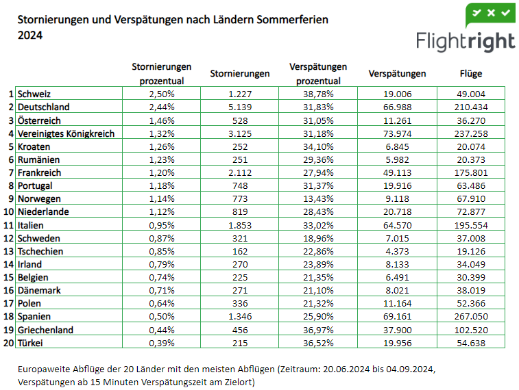 Flugsommer: So schlecht schneidet Deutschland ab