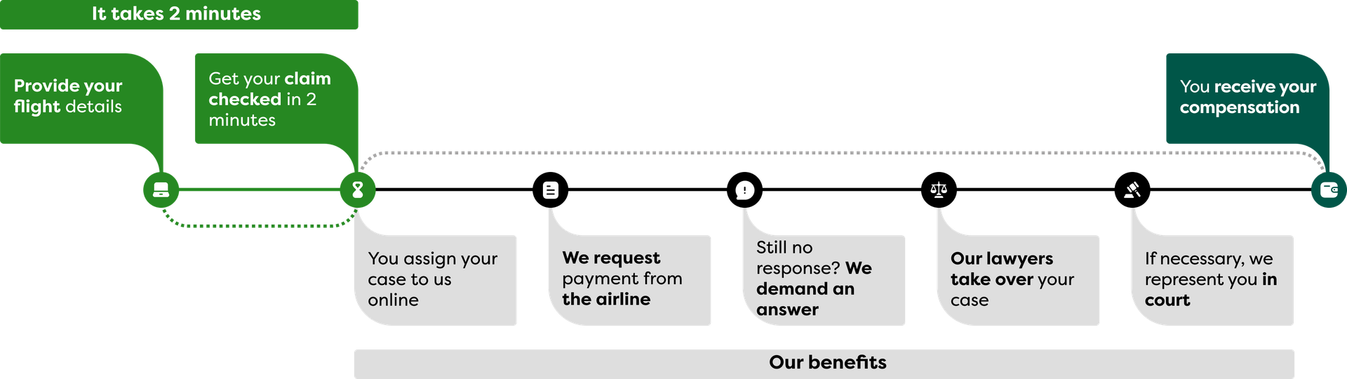 Claim your Right for Flight Delay Compensation