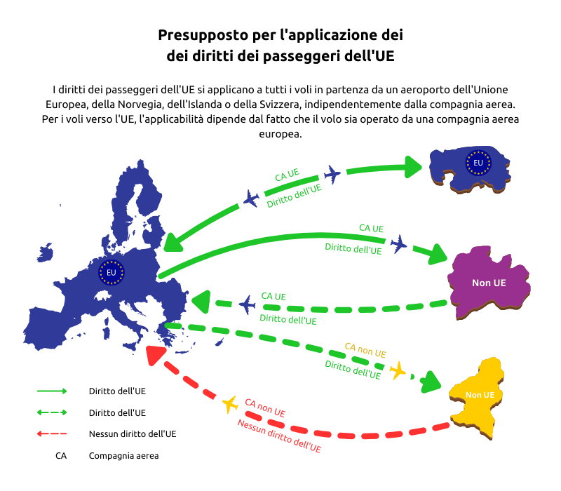 I diritti dei passeggeri dell'UE si applicano a tutti i voli in partenza da un aeroporto dell'Unione Europea, della Norvegia, dell'Islanda o della Svizzera, indipendentemente dalla compagnia aerea. Per i voli verso l'UE, l'applicabilità dipende dal fatto che il volo sia operato da una compagnia aerea europea.