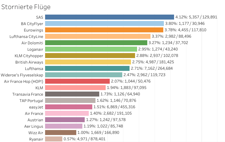 Airline Cancellation Ranking