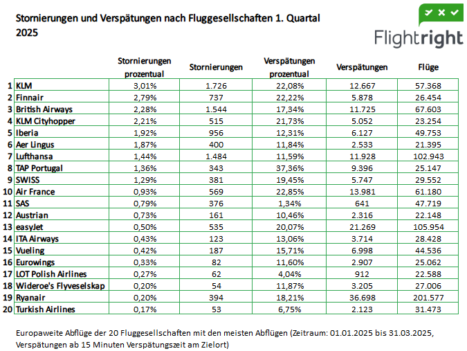 Auswertung von Flightright zeigt: Deutschland und Flughafen München schneiden weiterhin schlecht ab – Lufthansa und Flughafen Frankfurt stabiler als im Vorjahr