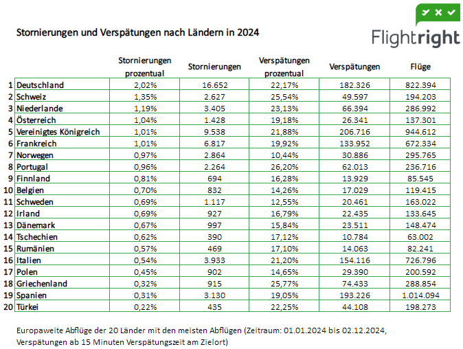 Flugjahr 2024: Deutschland ist Stornierungsspitzenreiter
