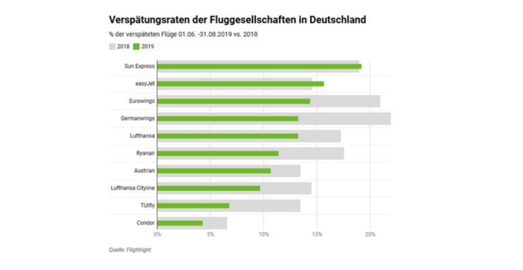 Flugsommer 2019: Flightright zieht Bilanz | Flightright DE Flugsommer 2019: Flightright zieht Bilanz
