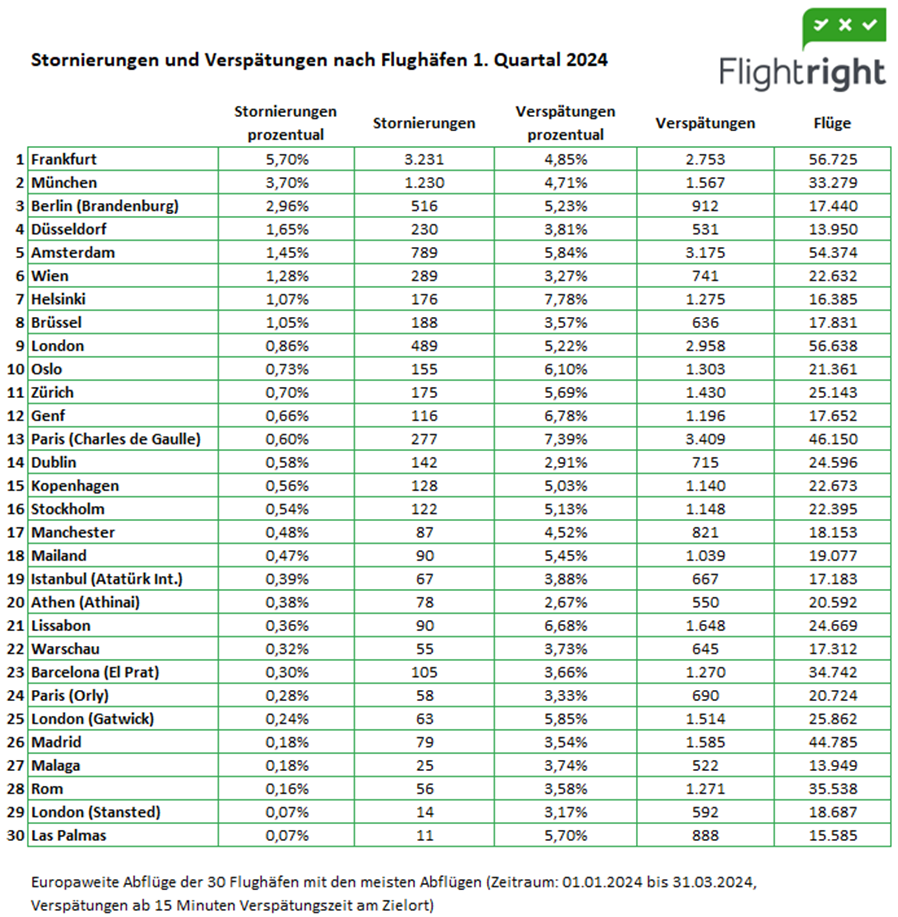 Analyse von Flightright: Lufthansa storniert die meisten Flüge