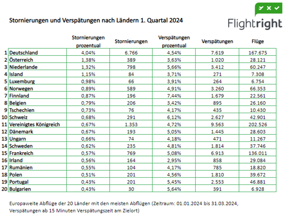 Analyse von Flightright: Lufthansa storniert die meisten Flüge