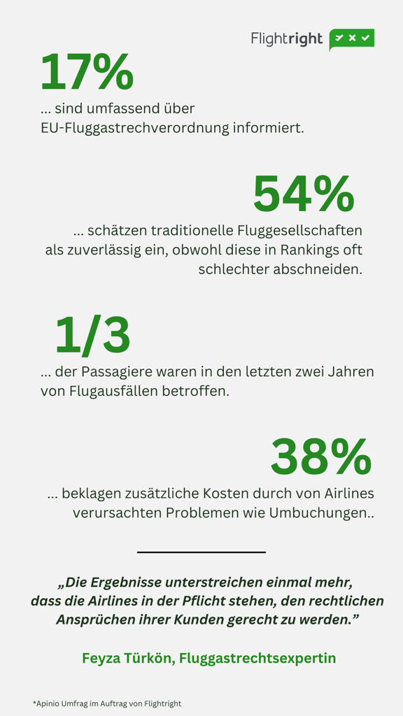 Flightright-Umfrage: Fluggastrechte bekannter, Airlines in der Pflicht Flightright-Umfrage: Fluggastrechte bekannter, Airlines in der Pflicht