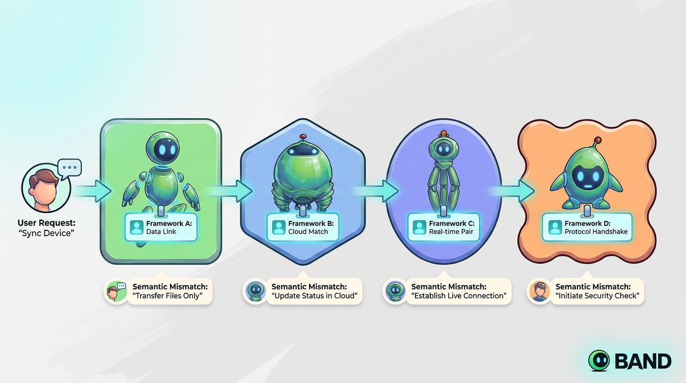 One user request flowing through multiple frameworks, each mapping conversation continuity to a different identity container.