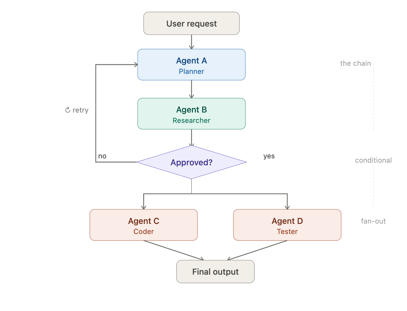 Typical multi-agent DAG: User request feeds into Planner and Researcher agents, with a conditional approval gate that either fans out to Coder and Tester or retries back to the Planner