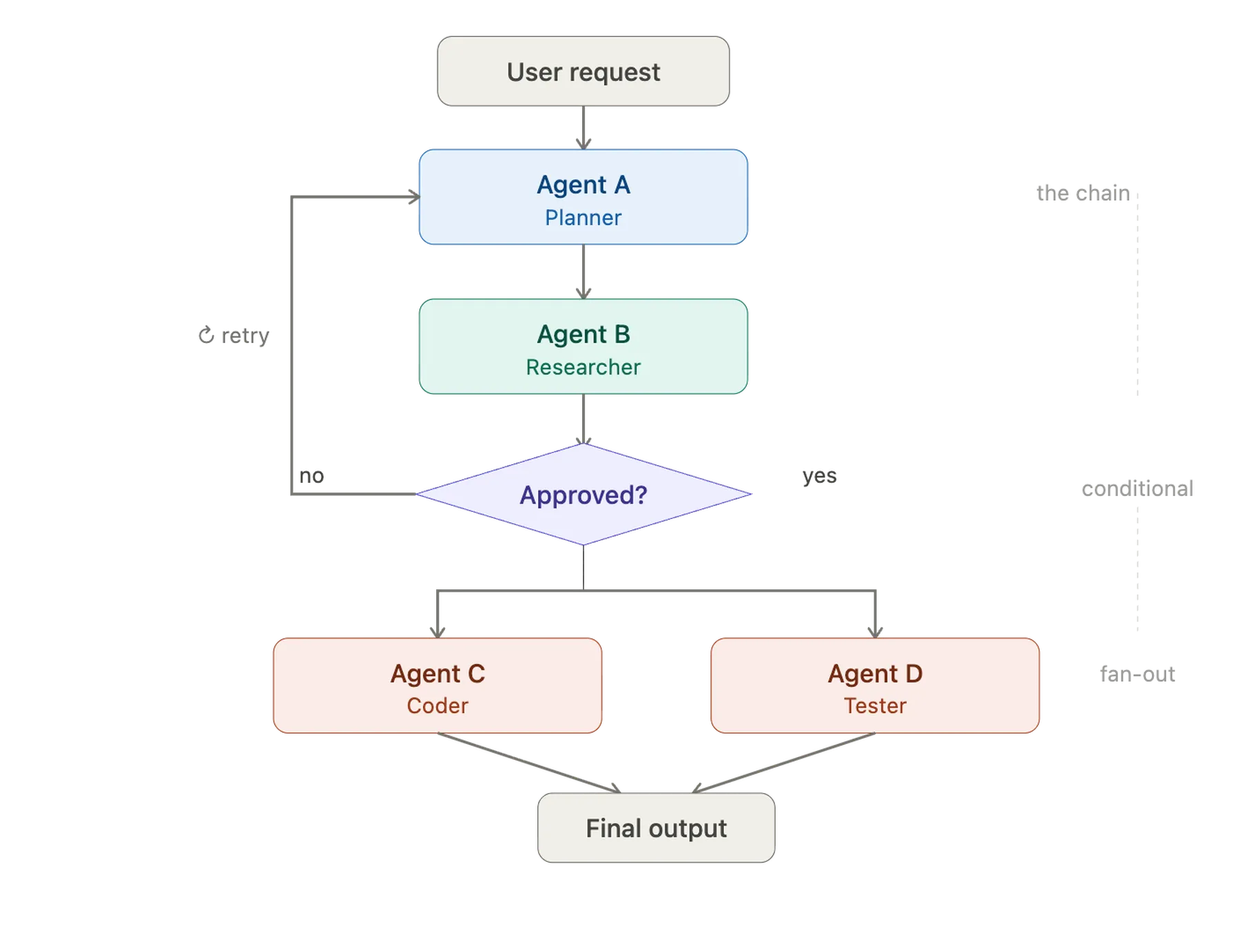 Typical multi-agent DAG: User request feeds into Planner and Researcher agents, with a conditional approval gate that either fans out to Coder and Tester or retries back to the Planner
