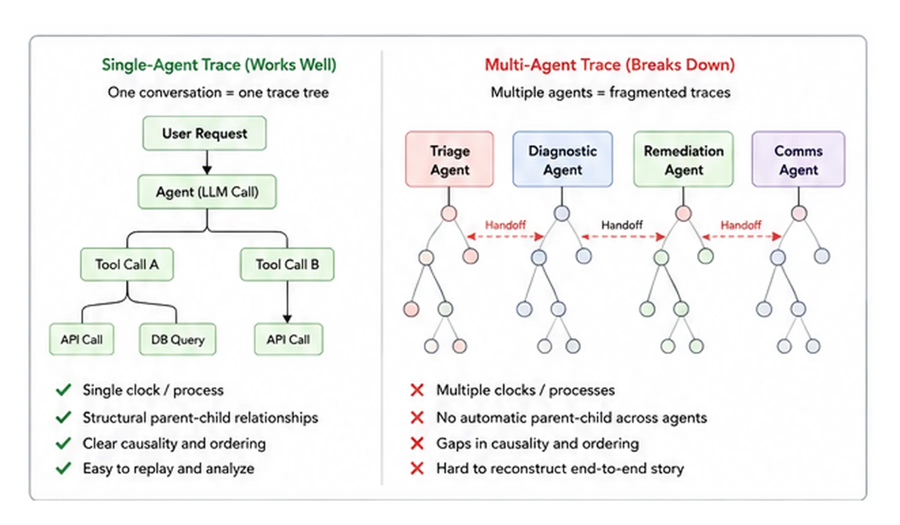 Diagram comparing single-agent trace trees with fragmented multi-agent traces
