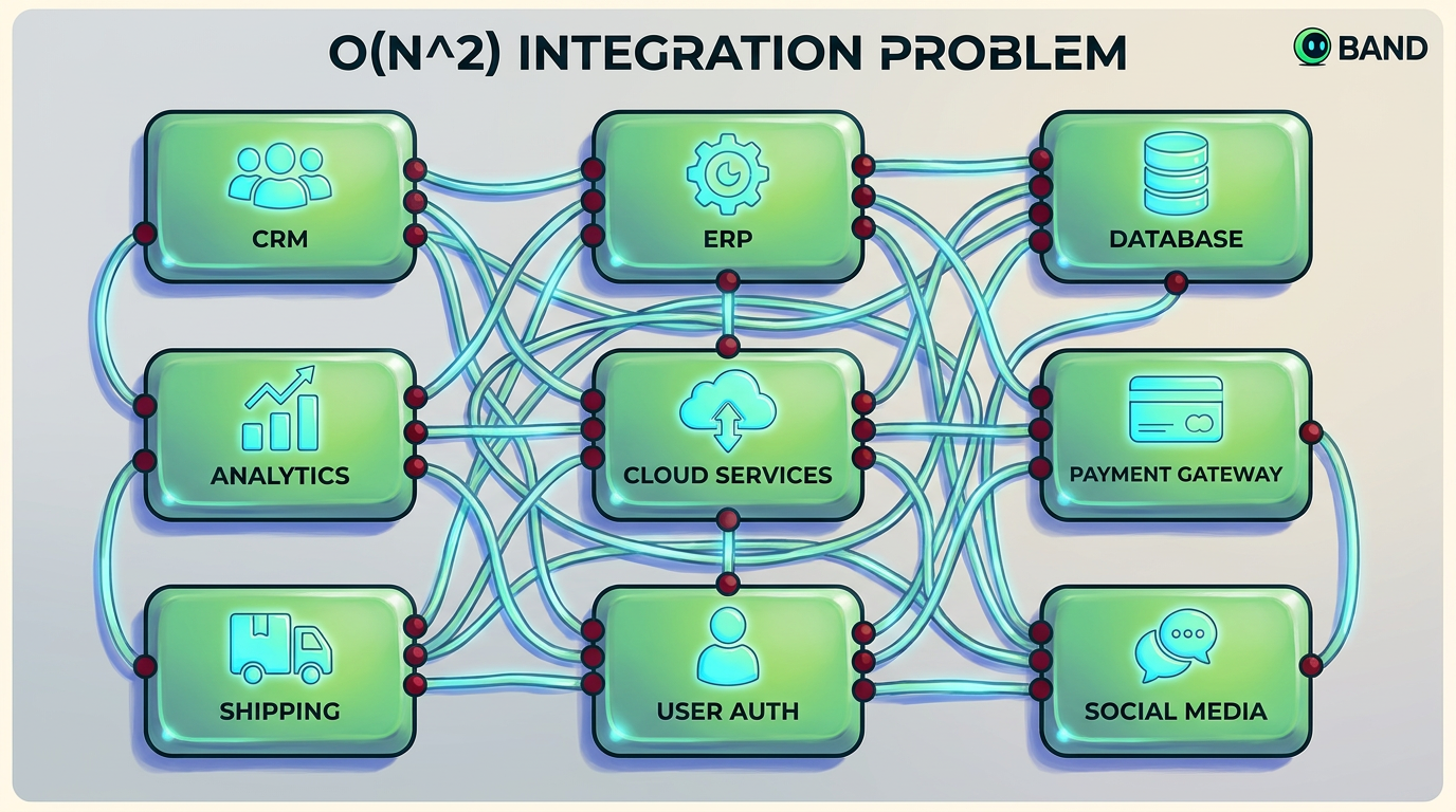 A dense web of custom connections between many framework cards, visualizing the O of N squared integration problem.