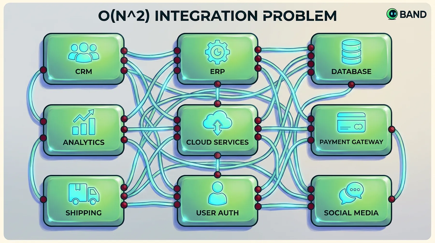 A dense web of custom connections between many framework cards, visualizing the O of N squared integration problem.