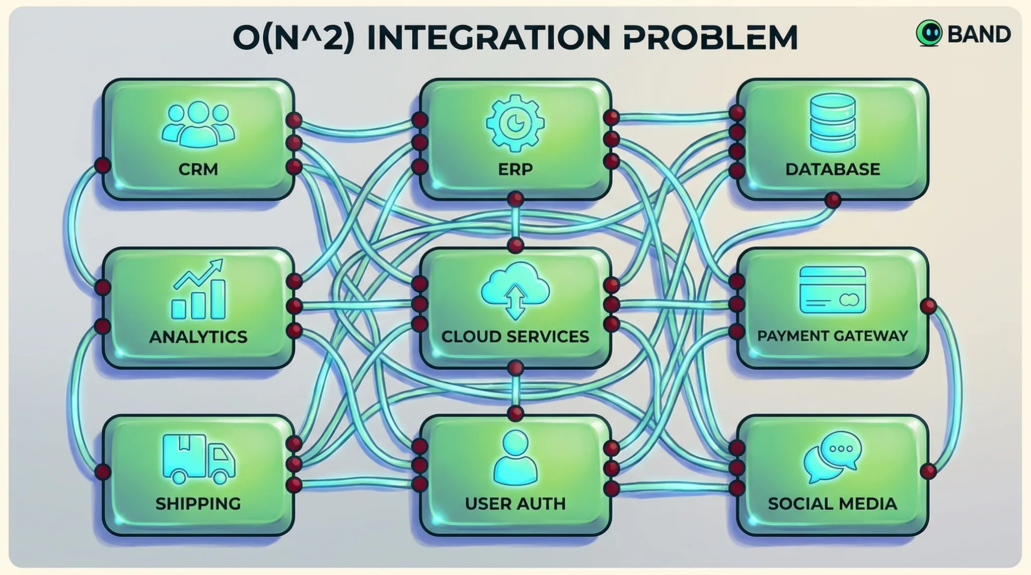 A dense web of custom connections between many framework cards, visualizing the O of N squared integration problem.