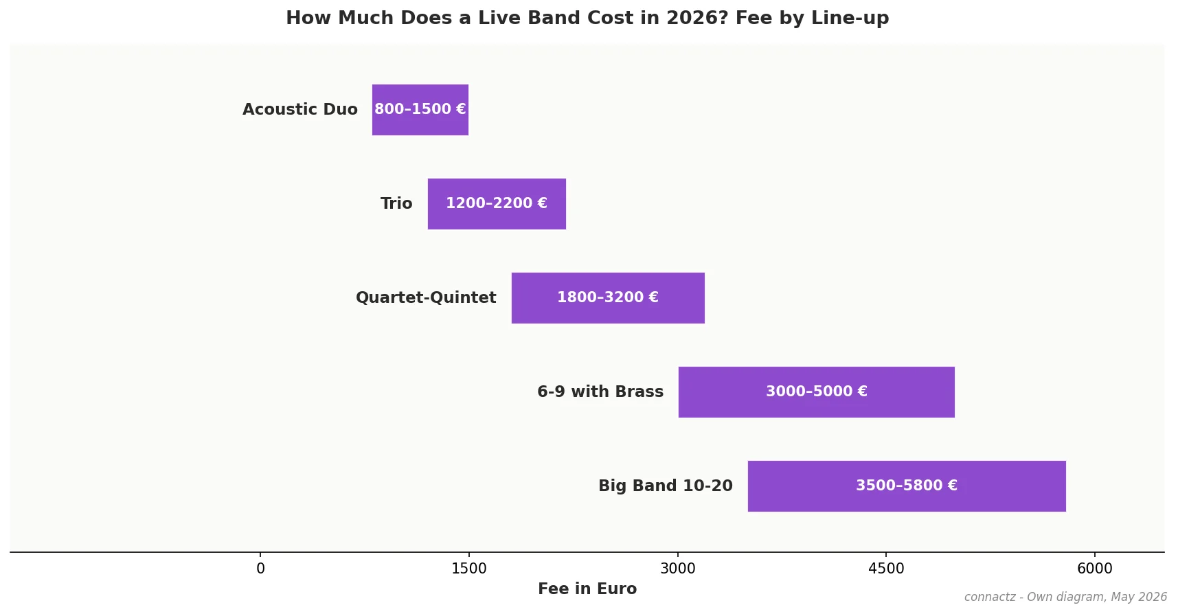 connactz diagram: Live band cost ranges 2026 by line-up size from duo to big band, with region and season surcharge factors, May 2026