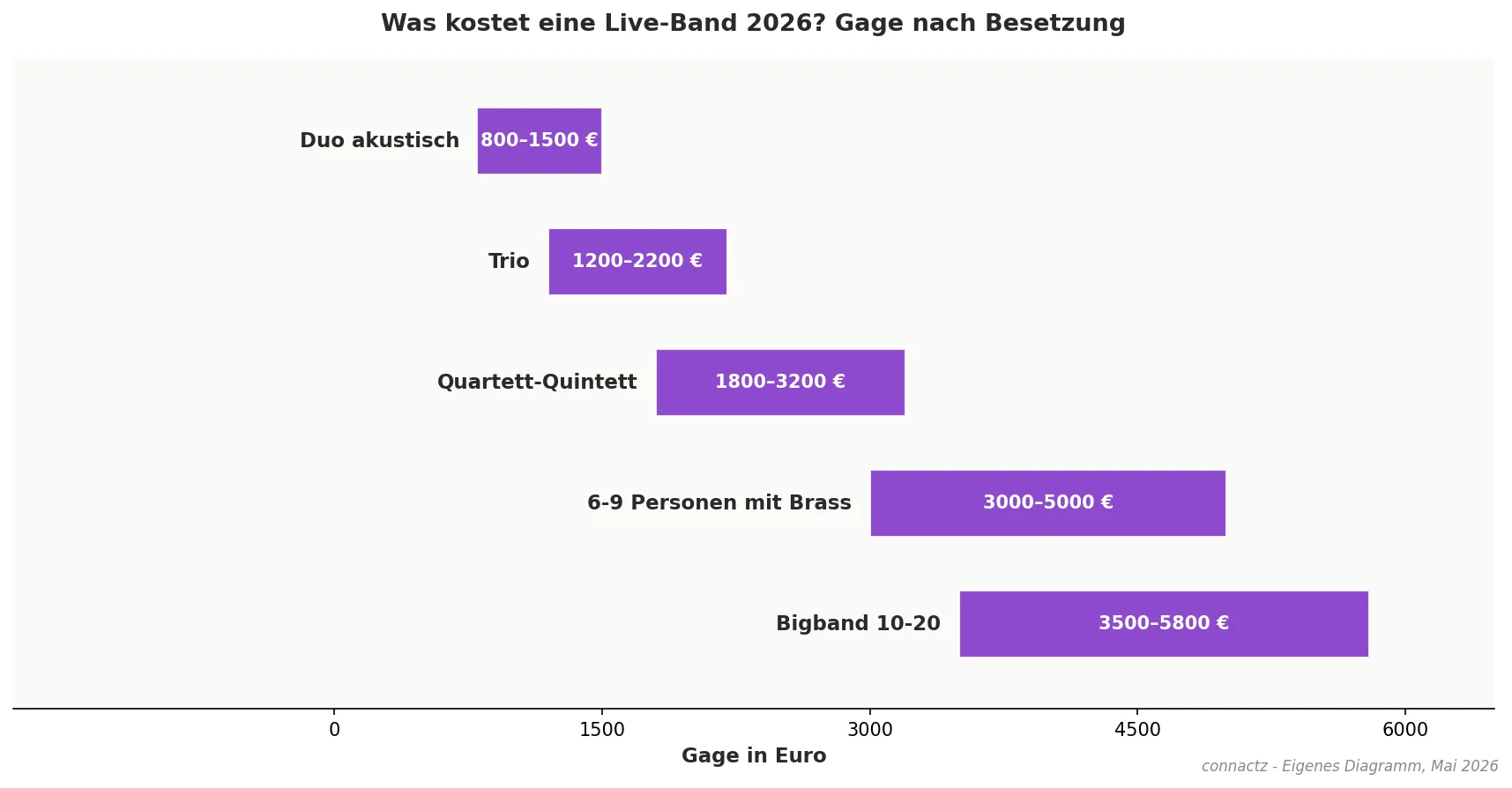 connactz-Diagramm: Live-Band-Kosten 2026 nach Besetzungsgröße von Duo bis Bigband, mit Region und Saison-Aufschlag, Mai 2026