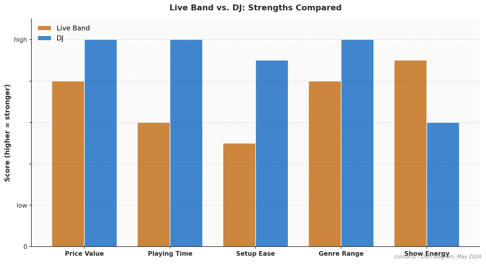 connactz diagram: Live band vs. DJ compared on fee, performance duration, stage space and genre versatility, with recommendation per event slot, May 2026