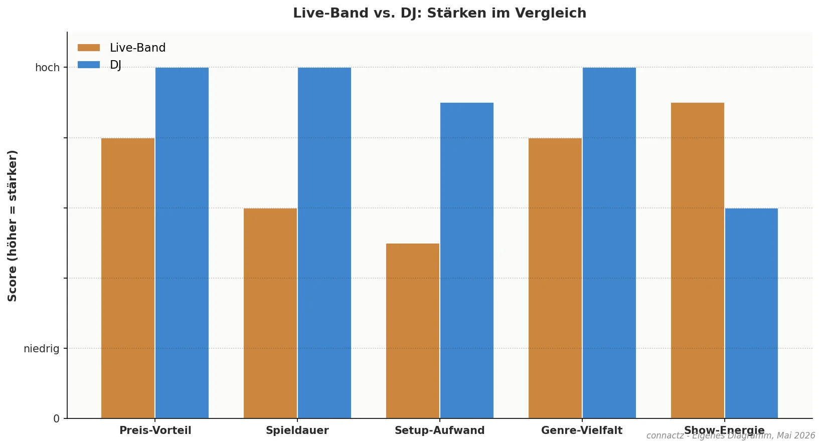 connactz-Diagramm: Live-Band oder DJ im Vergleich nach Gage, Spieldauer, Bühnenbedarf und Genre-Vielfalt, Empfehlung pro Anlass-Slot Mai 2026