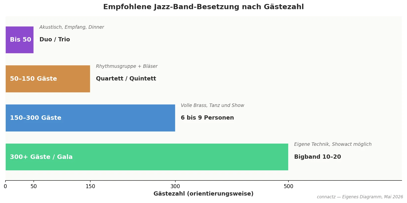 connactz-Diagramm: Empfohlene Jazz-Band-Besetzung nach Gästezahl und Firmenfeier-Phase, von Duo bis Bigband, Mai 2026