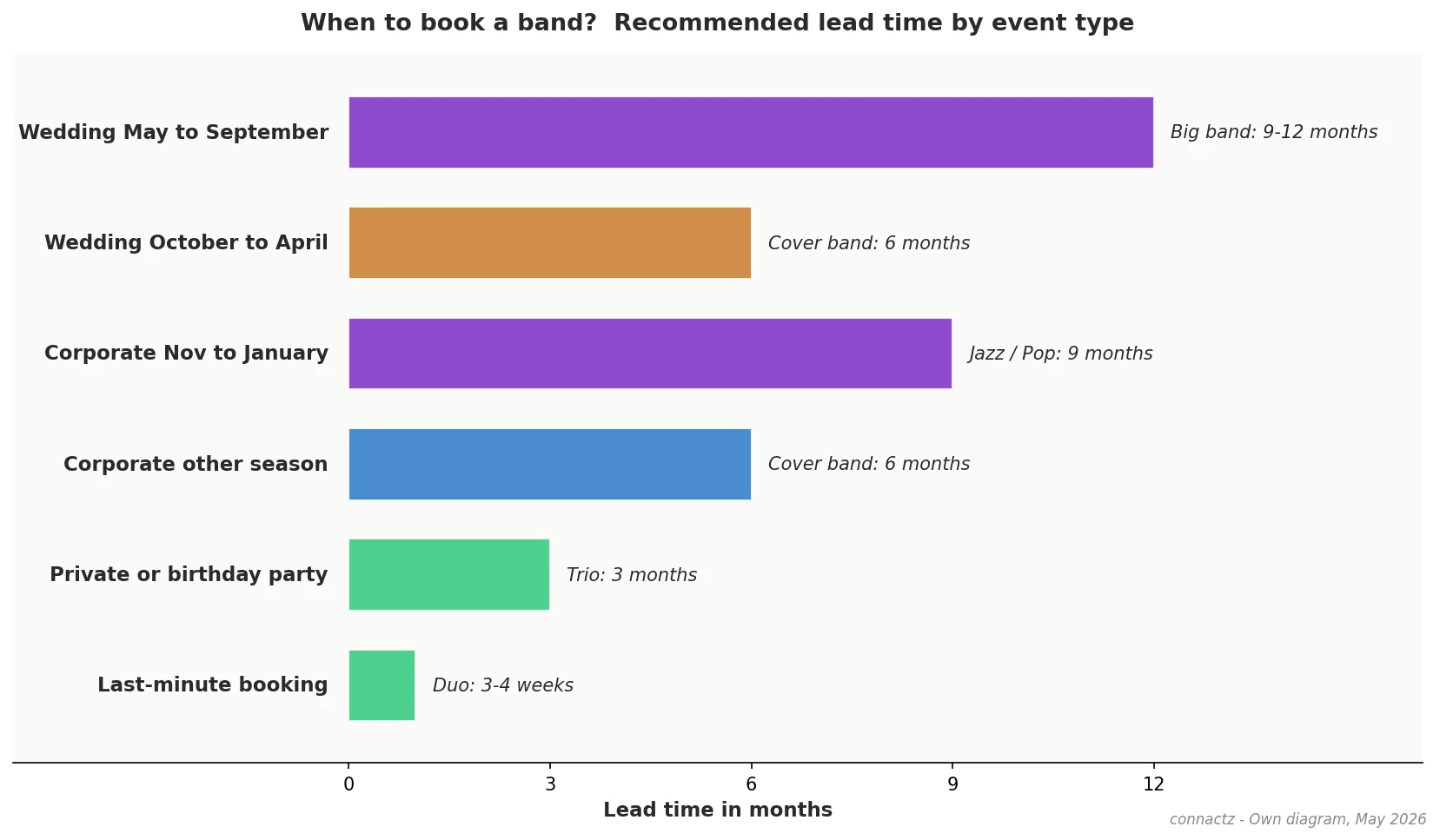 connactz diagram: Band booking timeline by event type and lead time, from wedding peak season 12 months down to last-minute 3 weeks, May 2026