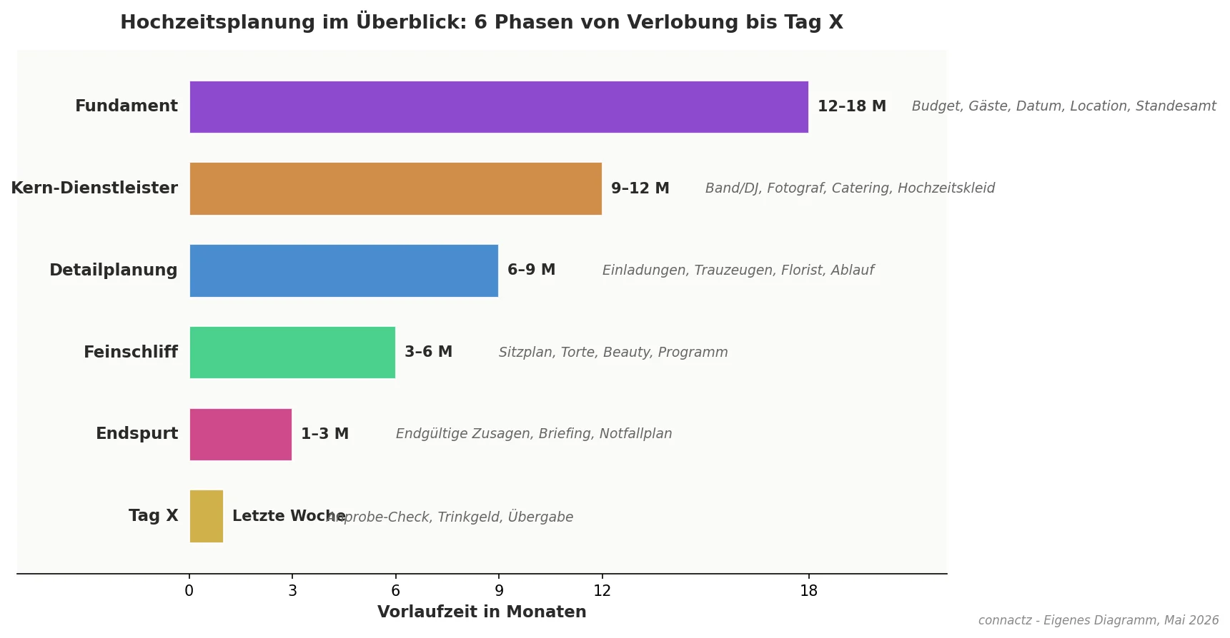 connactz-Diagramm: Hochzeitsplanungs-Timeline 12-18 Monate von Fundament bis Tag X mit Phasen Fundament, Kern-Dienstleister, Detailplanung, Feinschliff, Endspurt, Mai 2026