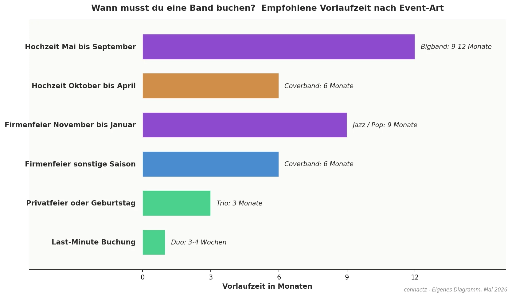 connactz-Diagramm: Booking-Timeline für Bands nach Event-Art und Vorlaufzeit, von Hochzeit-Hochsaison 12 Monate bis Last-Minute 3 Monate, Mai 2026
