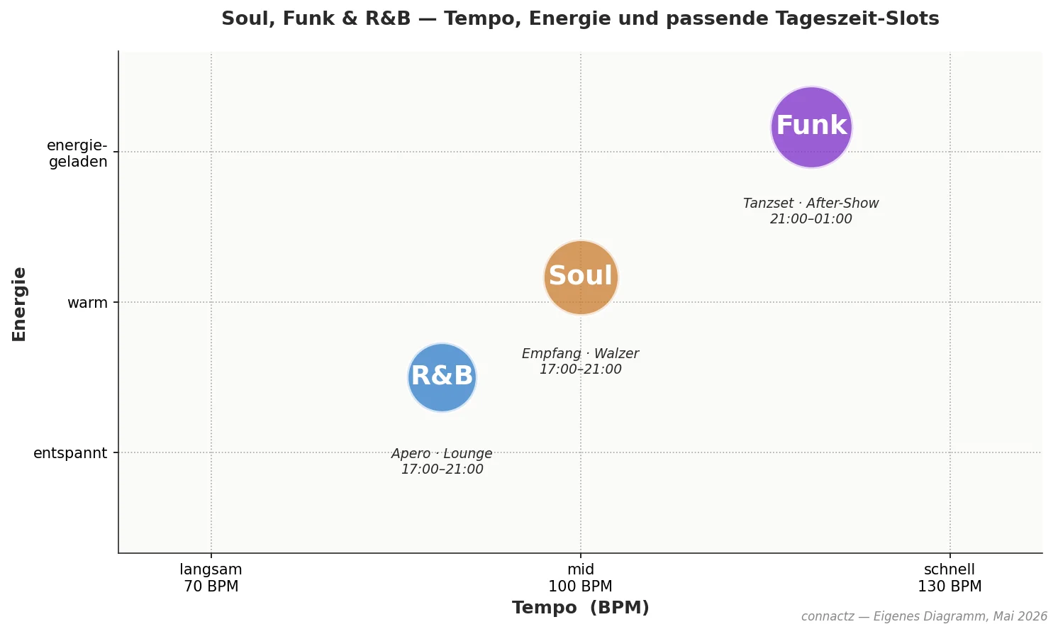 Genre-Quadrant Soul Funk R&B: Tempo-Achse versus Energie-Achse mit empfohlenen Tageszeit-Slots, eigenes connactz-Diagramm Mai 2026