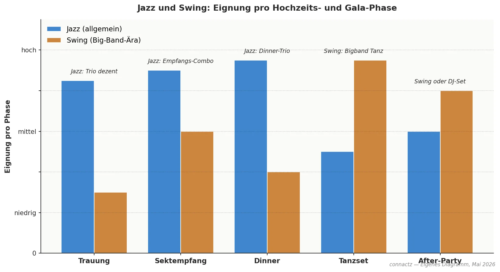 connactz-Diagramm: Jazz vs Swing nach Tanzbarkeit und Anlass-Eignung, mit Empfehlung pro Hochzeit-Slot von Trauung bis Tanzabend, Mai 2026