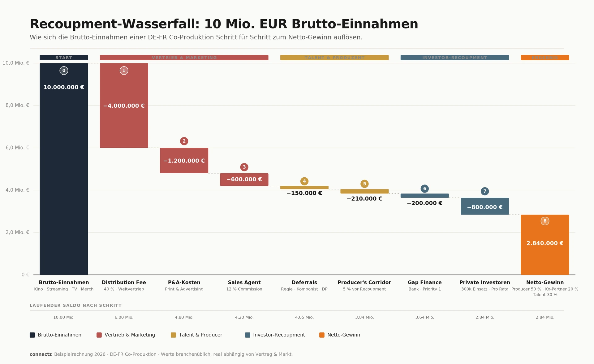 Wasserfall-Chart: 10 Mio. EUR Brutto-Einnahmen werden Schritt für Schritt zu 2,84 Mio. EUR Netto-Gewinn.