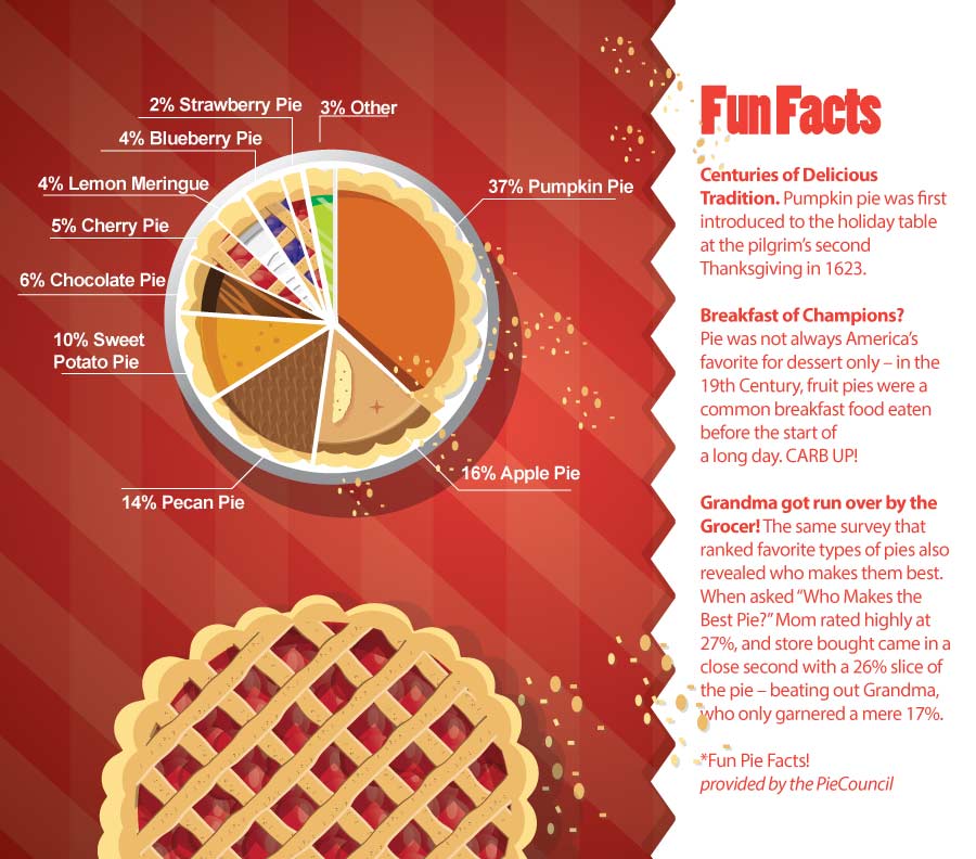 fun-facts-about-pie