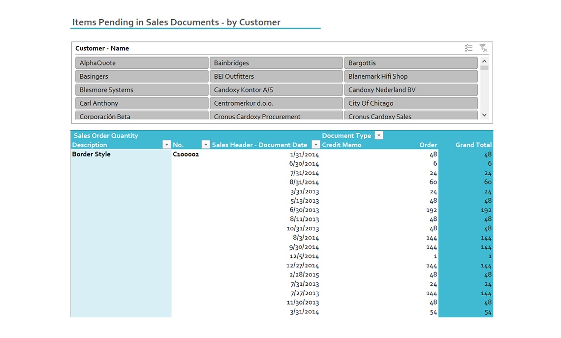 Items Pending by Sales Document