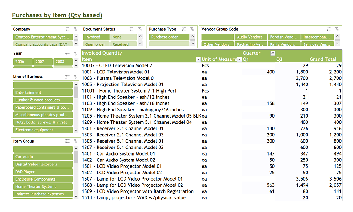 Purchases by Item Qty based