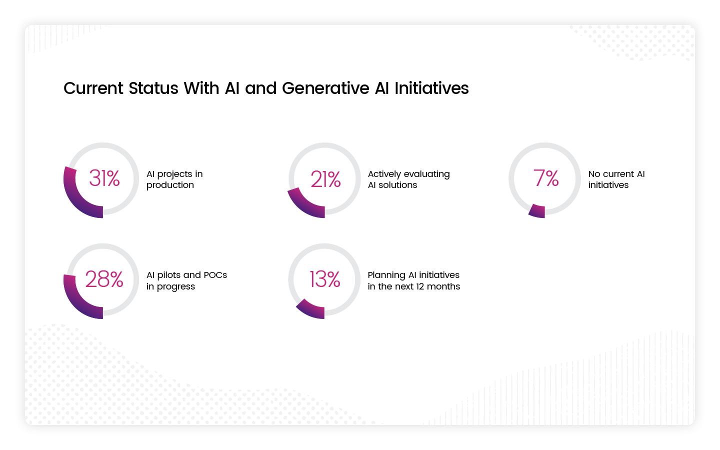 Current Status With AI and Generative AI Initiatives