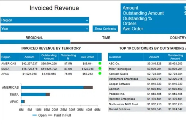 Invoiced Revenue