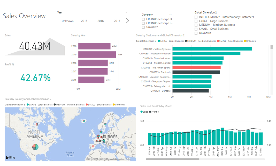 Sales by Customer – Live
