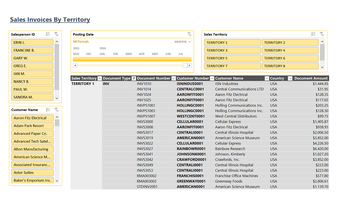 Sales Invoices by Territory