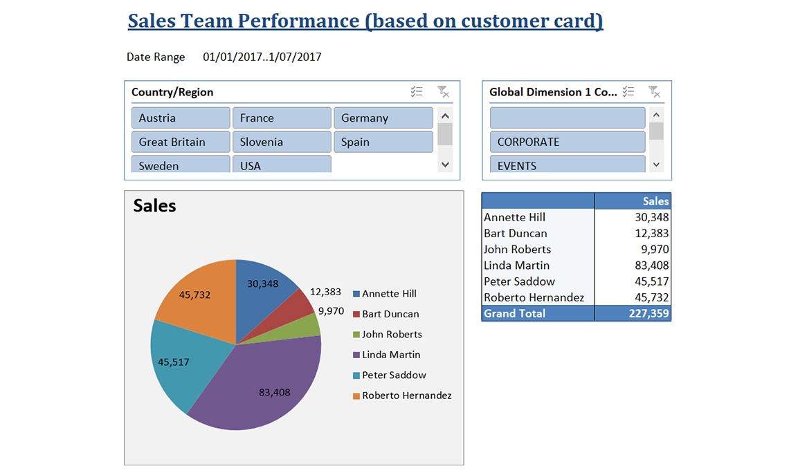 Overview of Salesperson Performance