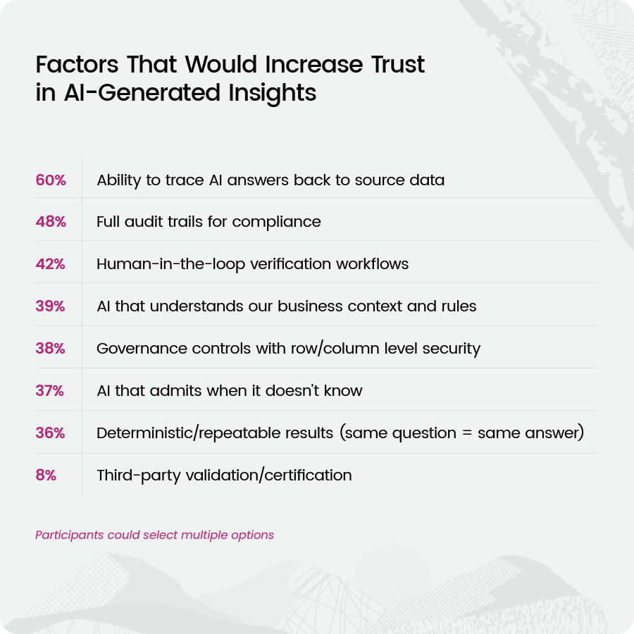 Factors That Would Increase Trust in AI-Generated Insights