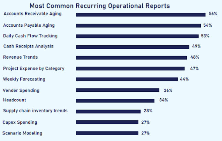 Common Recurring Operational Reports