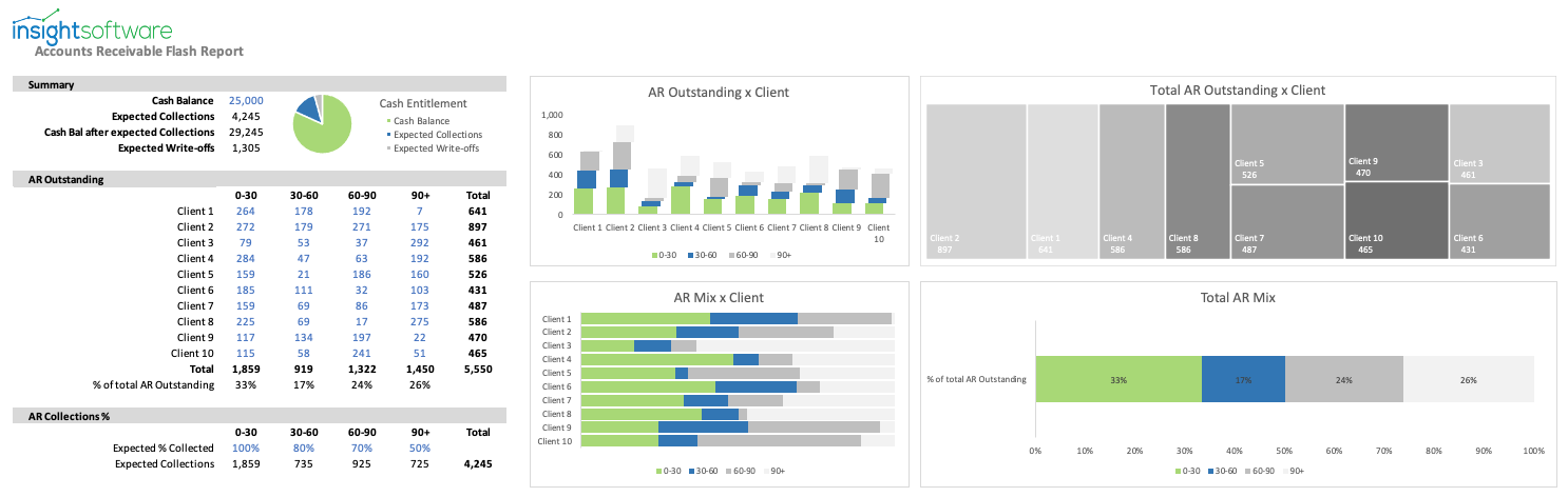 A/R Flash Report Dashboard