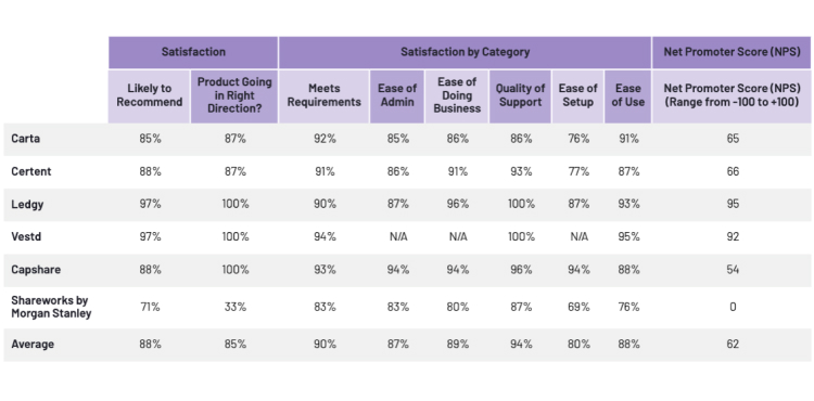 G2 Fall Leader in Equity Management