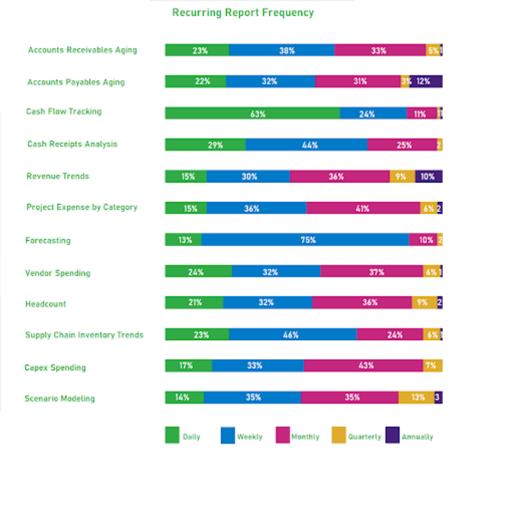 Recurring Report Frequency